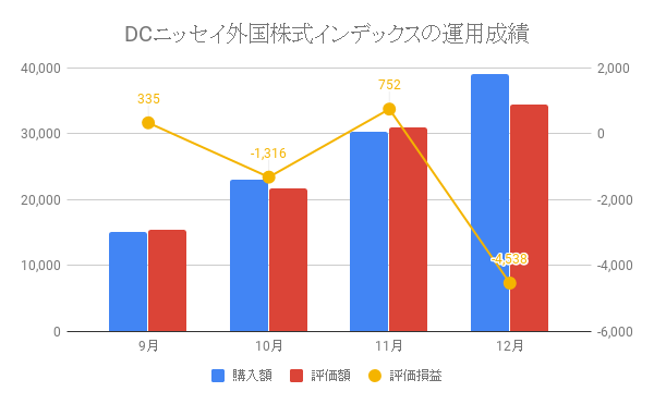 DCニッセイ外国株式インデックスの運用成績