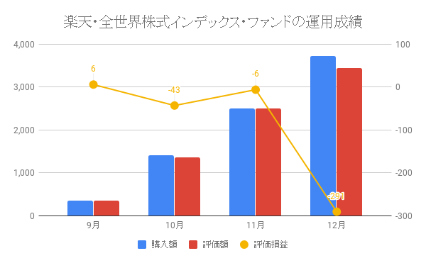 楽天・全世界株式インデックス・ファンドの運用成績