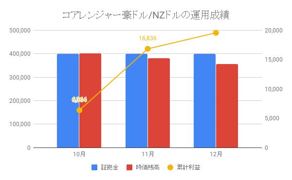 コアレンジャー豪ドル/NZドルの運用成績