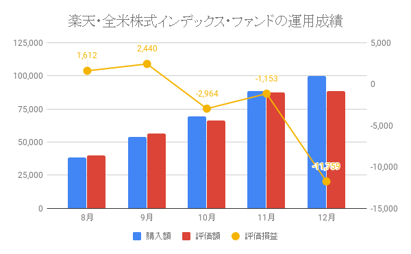 楽天・全米株式インデックス・ファンドの運用成績