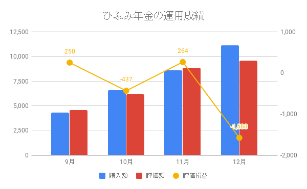 ひふみ年金の運用成績