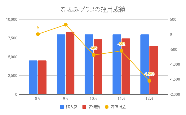 ひふみプラスの運用成績