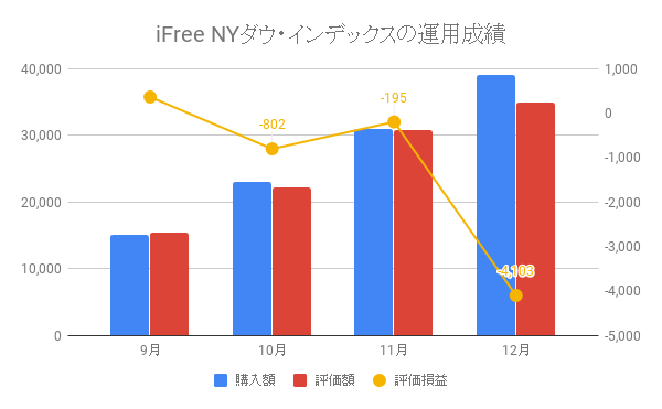 iFree NYダウ・インデックスの運用成績