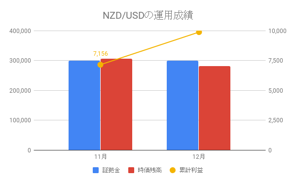 NZD/USDの運用成績