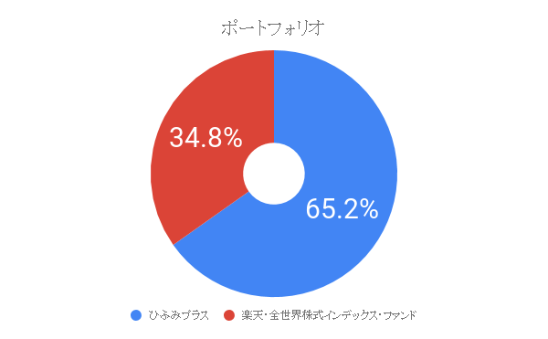 楽天ポイント投資のポートフォリオ