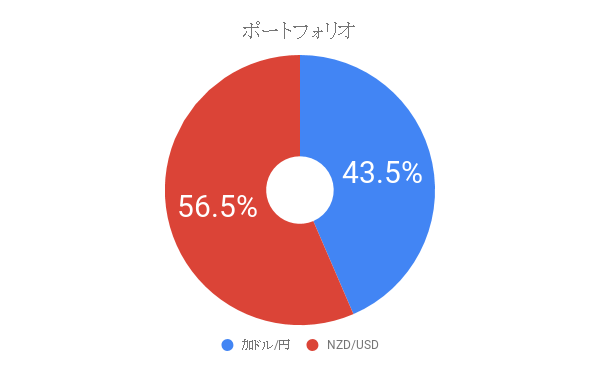 トラリピのポートフォリオ