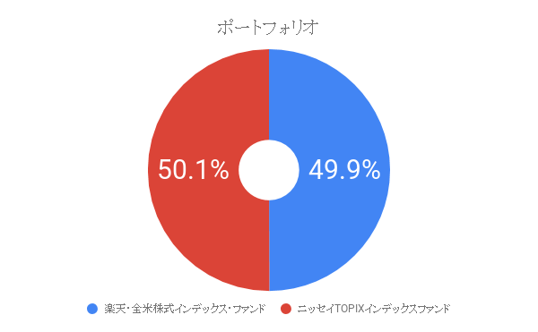 つみたてNISAポートフォリオ