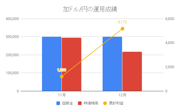 加ドル/円の運用成績
