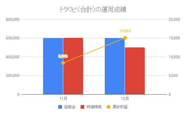 トラリピ(合計)の運用成績