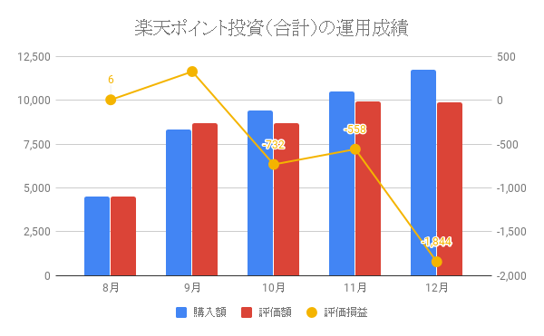 楽天ポイント投資(合計)の運用成績