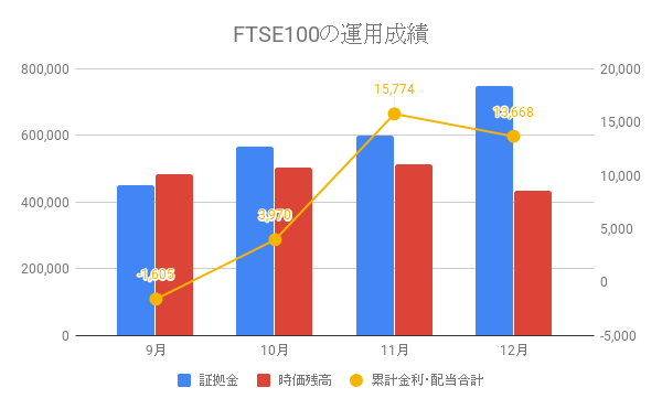 FTSE100の運用成績
