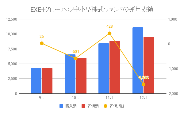 EXE-iグローバル中小型株式ファンドの運用成績