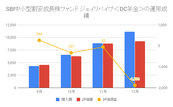 SBI中小型割安成長株ファンド ジェイリバイブ<DC年金>の運用成績
