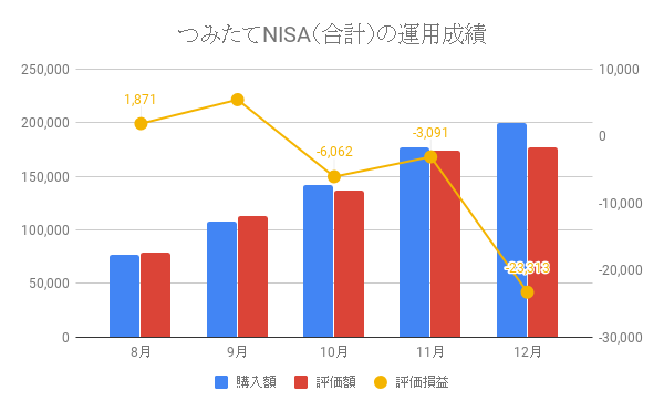 つみたてNISA(合計)の運用成績