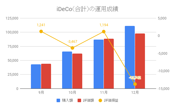 iDeCo(合計)の運用成績