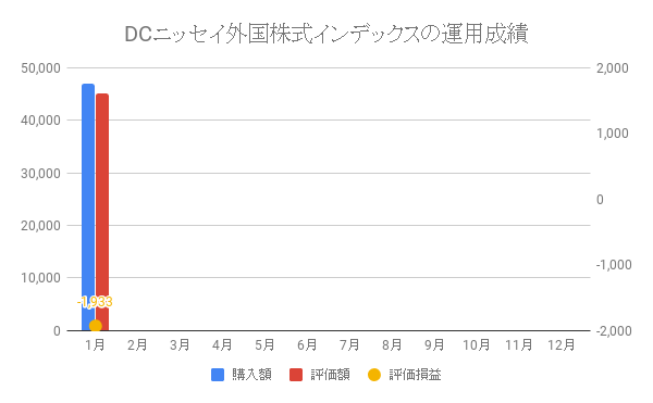 DCニッセイ外国株式インデックスの運用成績