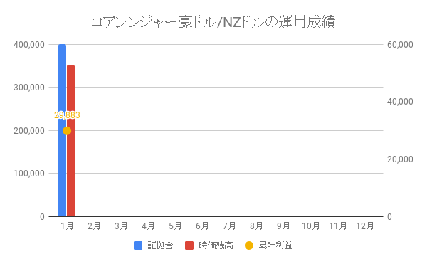 コアレンジャー豪ドル_NZドルの運用成績