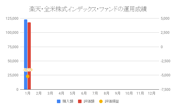楽天・全米株式インデックス・ファンドの運用成績