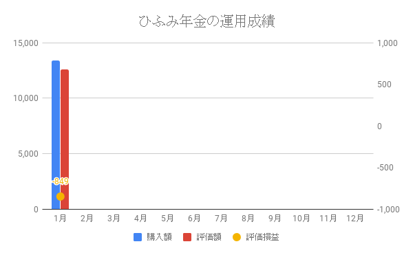 ひふみ年金の運用成績