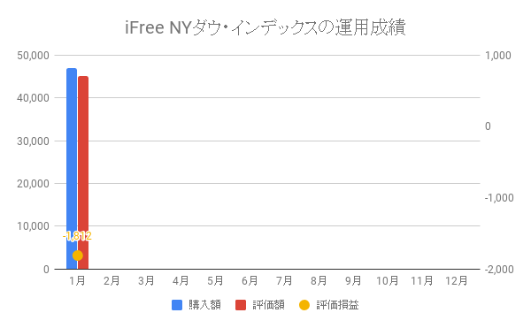 iFree NYダウ・インデックスの運用成績