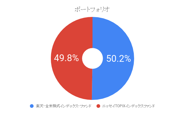 つみたてNISAポートフォリオ
