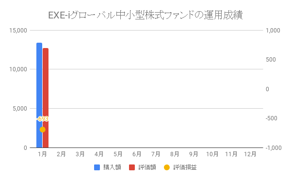 EXE-iグローバル中小型株式ファンドの運用成績