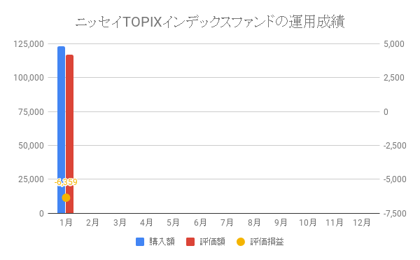 ニッセイTOPIXインデックスファンドの運用成績