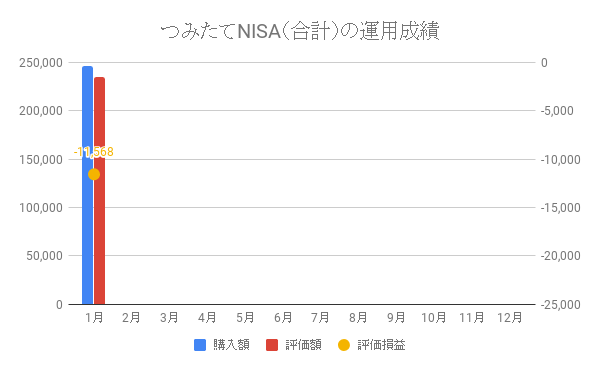 つみたてNISA(合計)の運用成績