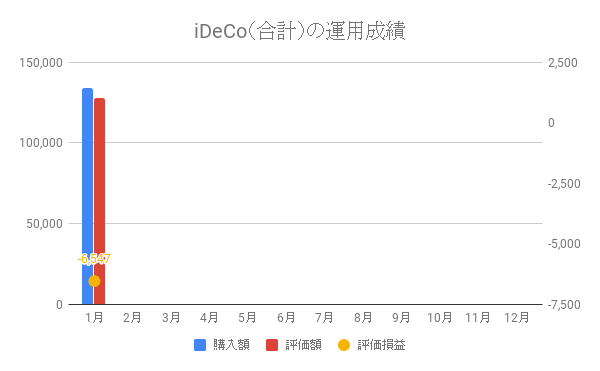 iDeCo(合計)の運用成績