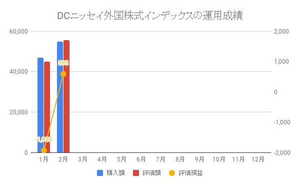 DCニッセイ外国株式インデックスの運用成績