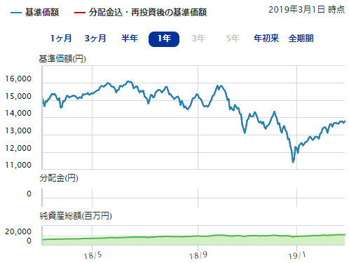 ひふみ年金の運用成績