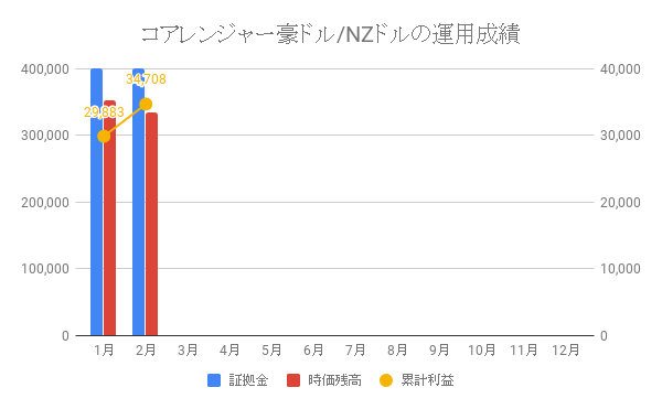 コアレンジャー豪ドル_NZドルの運用成績