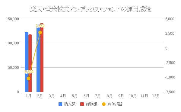 楽天・全米株式インデックス・ファンドの運用成績
