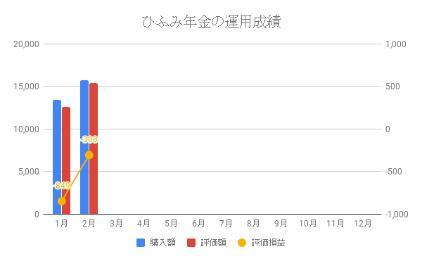 ひふみ年金の運用成績