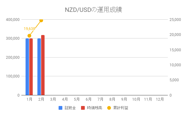 NZD/USDの運用成績