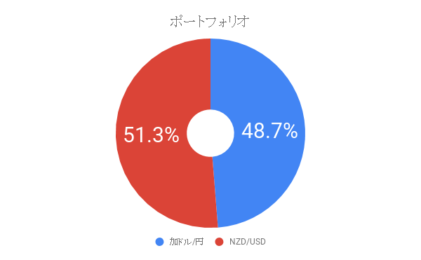 ポートフォリオ