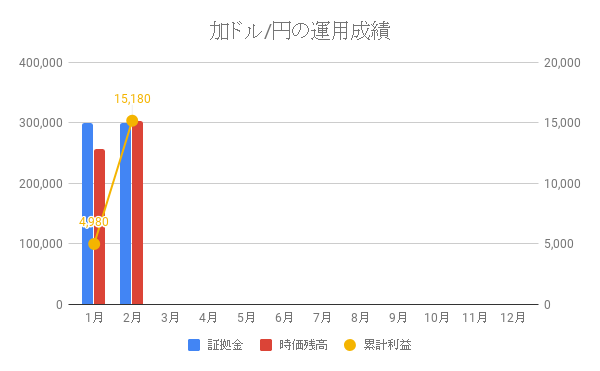 加ドル_円の運用成績