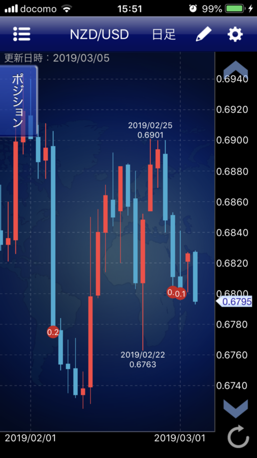 NZD/USDチャート