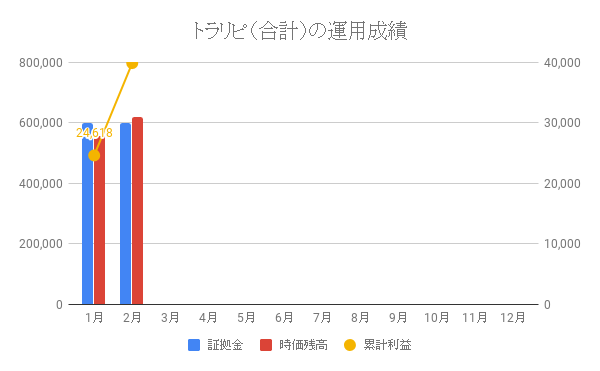 トラリピ(合計)の運用成績
