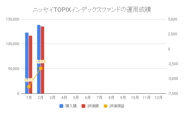 ニッセイTOPIXインデックスファンドの運用成績
