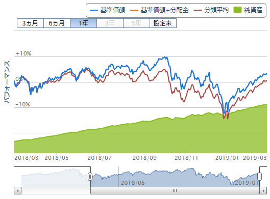 楽天・全世界株式インデックス・ファンド