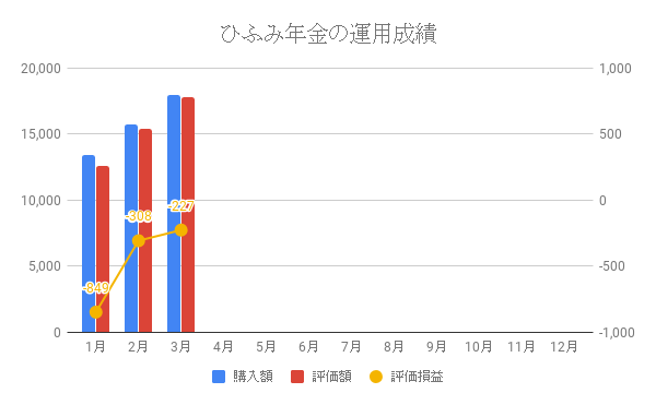 ひふみ年金の運用成績