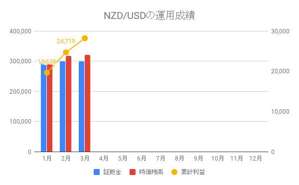 NZD/USDの運用成績