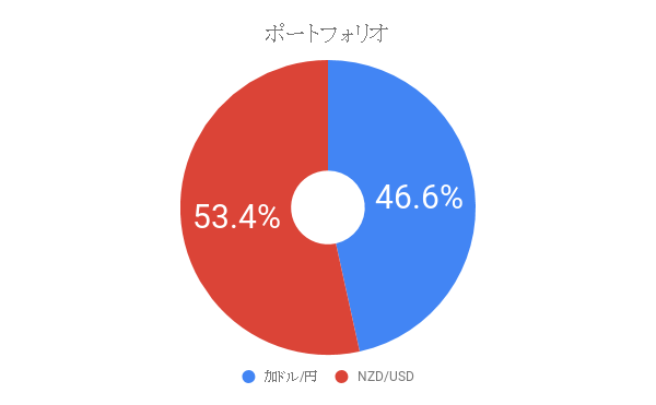 ポートフォリオ