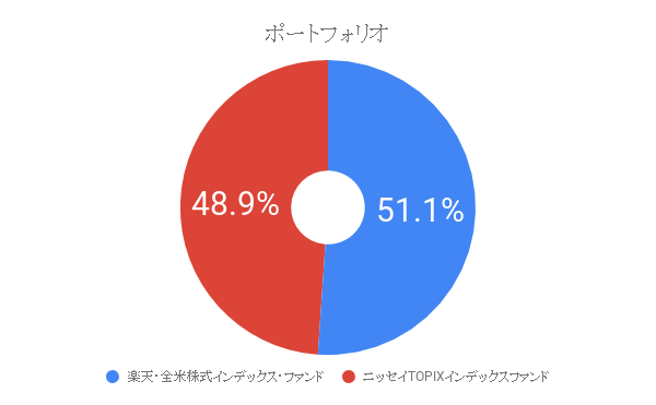 つみたてNISAポートフォリオ