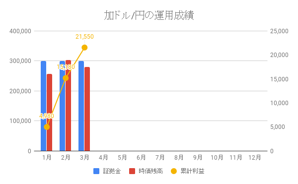 加ドル_円の運用成績
