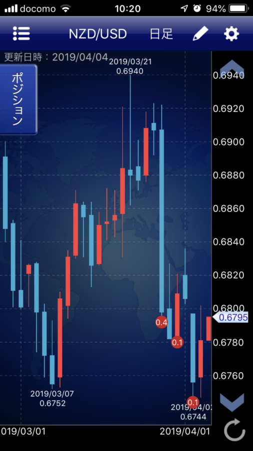 NZD/USDチャート
