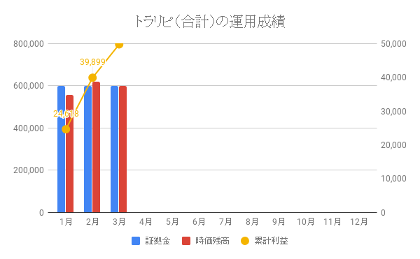 トラリピ(合計)の運用成績