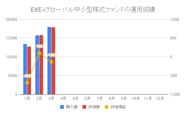 EXE-iグローバル中小型株式ファンドの運用成績