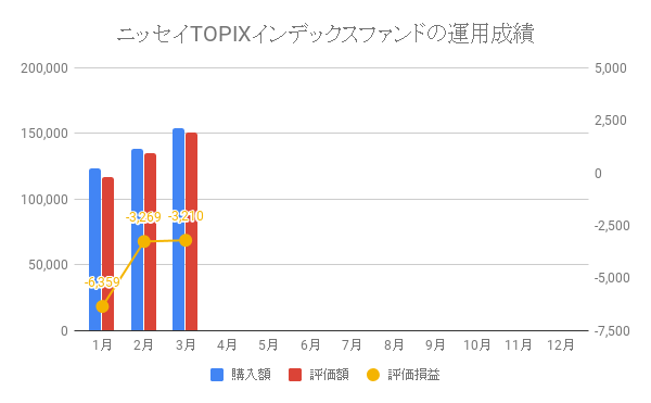 ニッセイTOPIXインデックスファンドの運用成績
